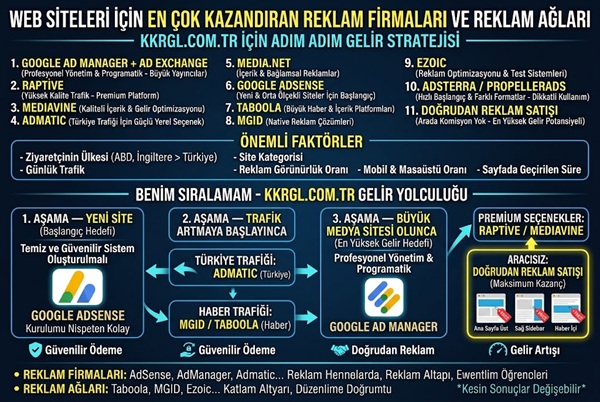 WEB SİTELERİ İÇİN EN ÇOK KAZANDIRAN REKLAM FİRMALARI VE REKLAM AĞLARI
